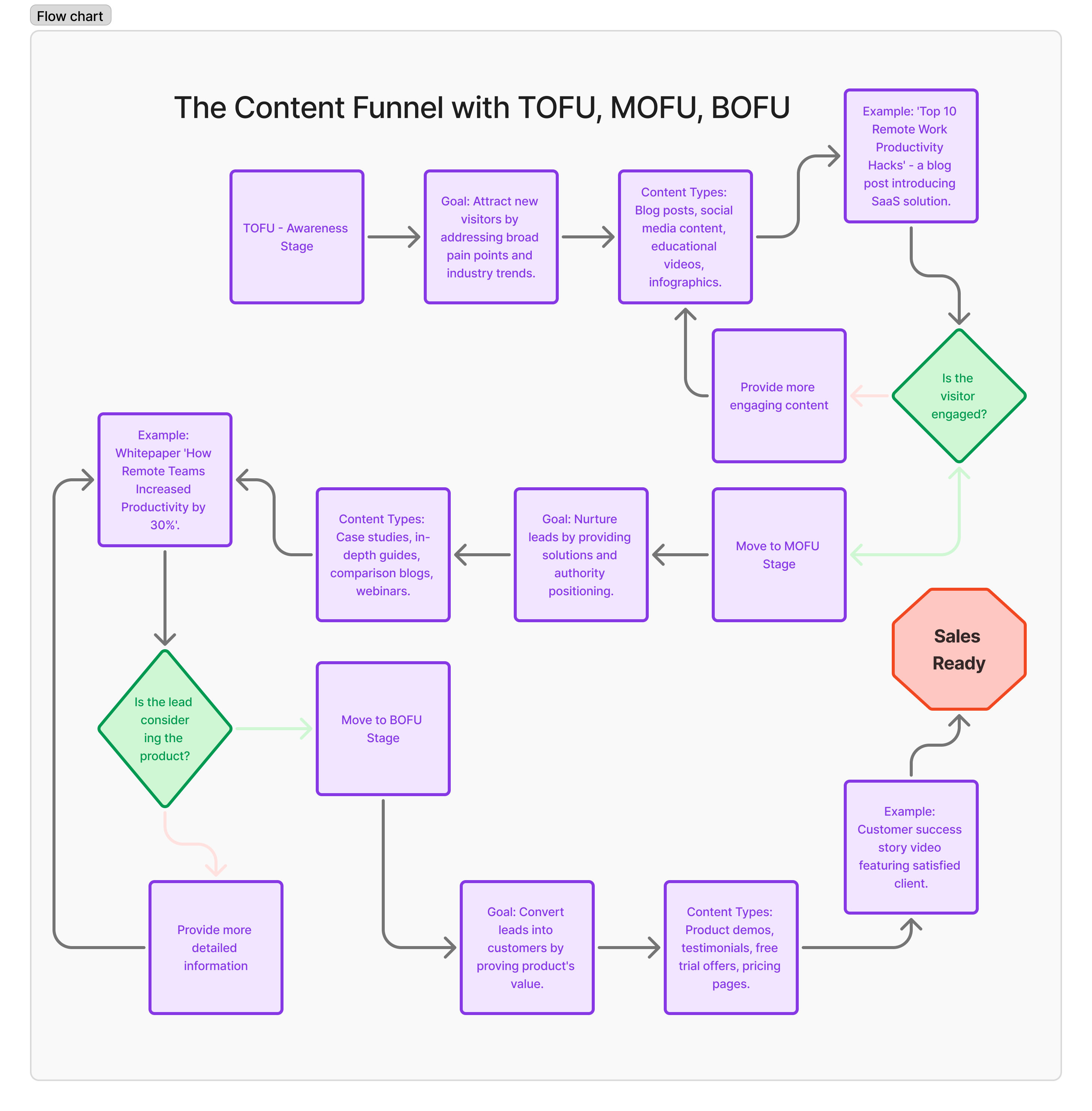 Content-funnel-flow-chart-with-examples-TOFU-MOFU-BOFU
