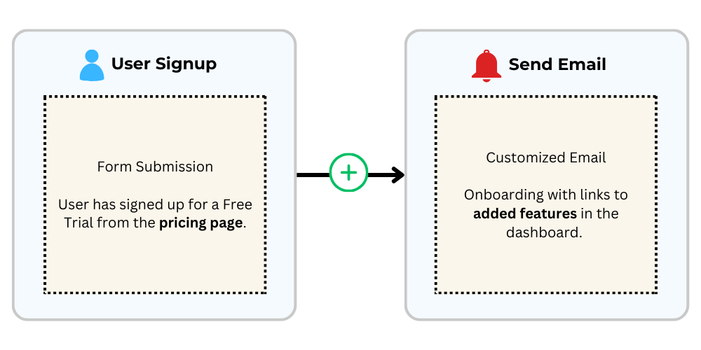 Email Automation to drive up retention and usage during the free trial phase with targeted onboarding suggestions