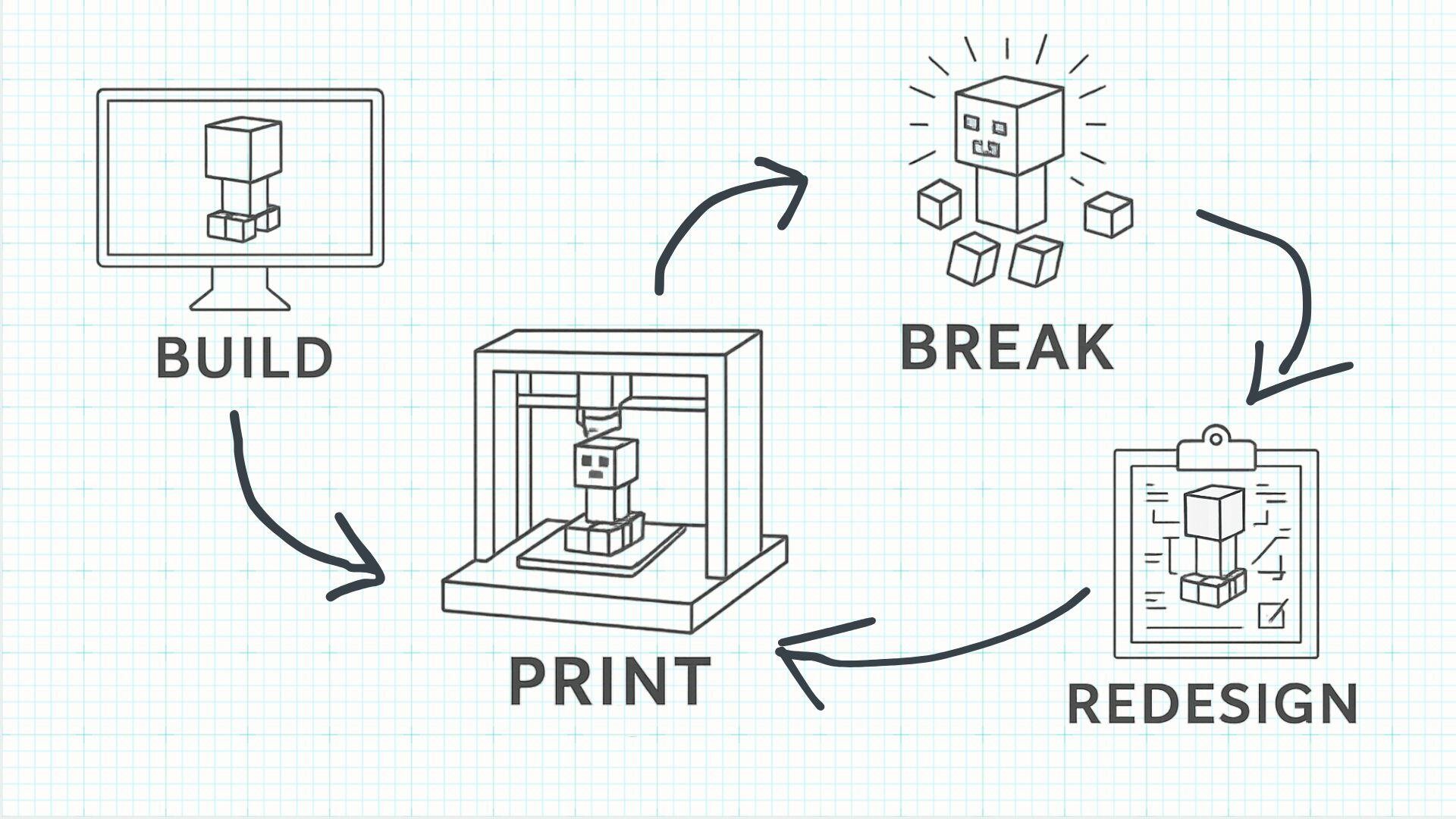 The process of designing our 3-printing is similar to MVP at a startup