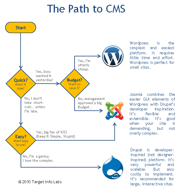 WordPress-Joomla-Drupal-Popular-Flow-chart-Wordpress-vs-Joomla-vs-Drupal-Matrix-compare