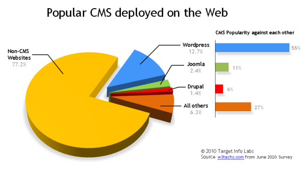 WordPress-Joomla-Drupal-Popular-cms-deployed-on-the-web-facts-stats-figures-percentage