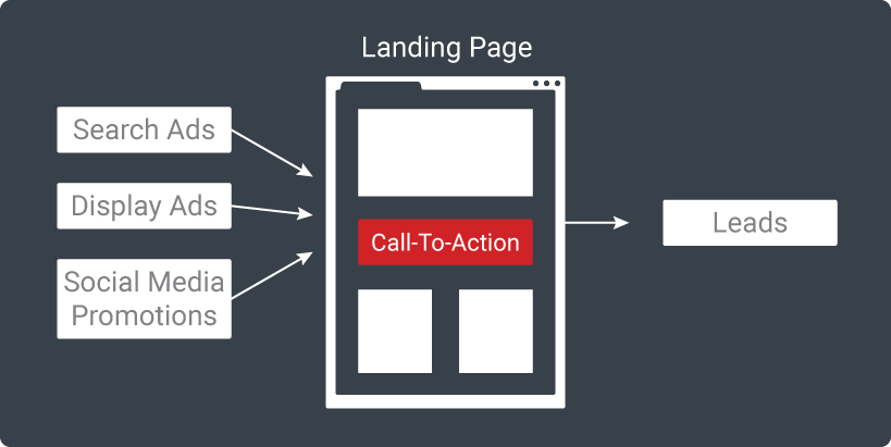 Lead Magnet explained for SaaS web app tool to drive up user signups