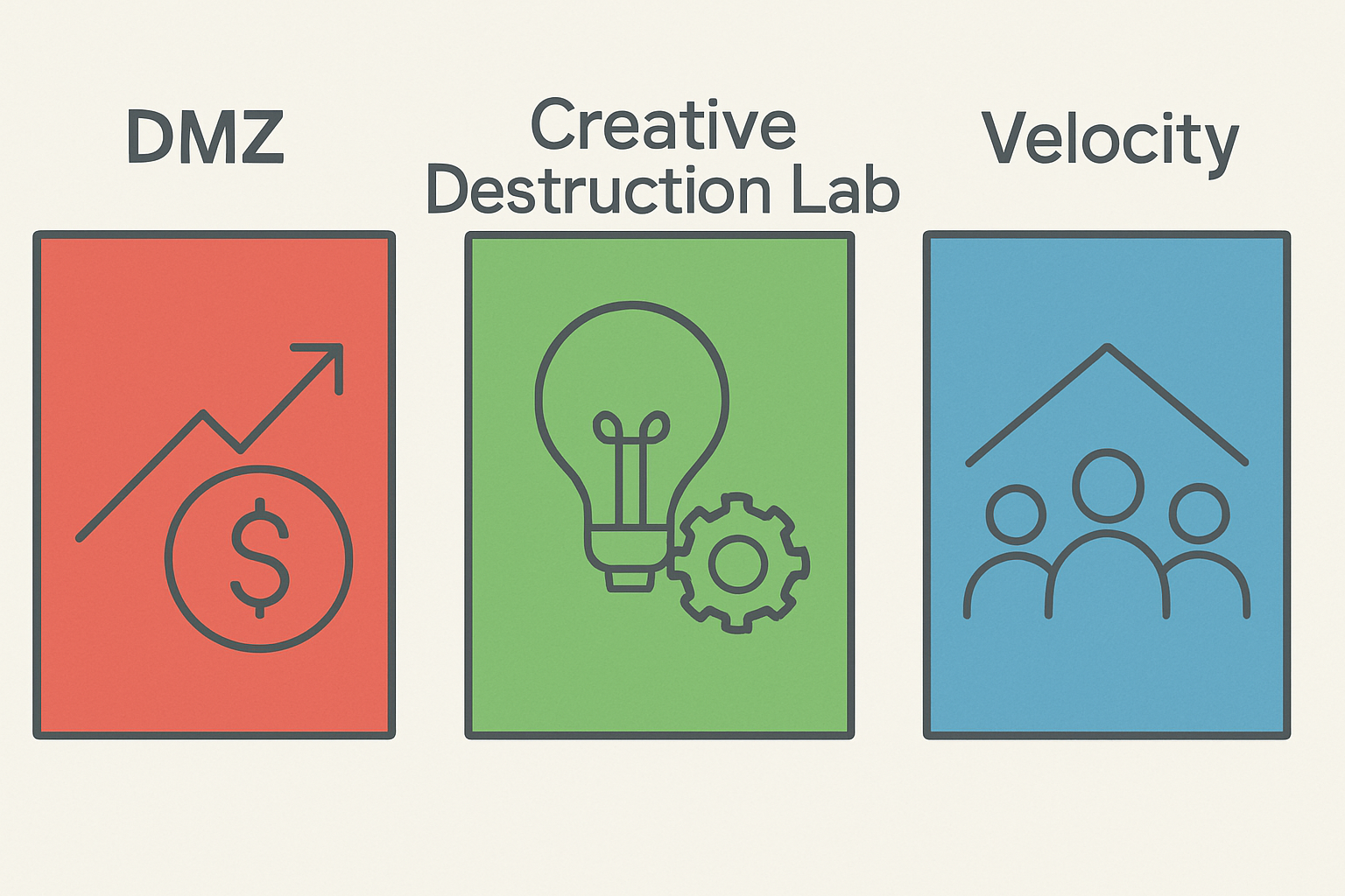 Comparison of DMZ, Creative Destruction Lab, and Velocity showing which Canadian accelerator fits different startup stages and risks.